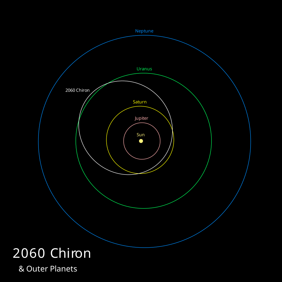 Diagram showing the orbit of Chiron between Saturn and Uranus in the outer solar system